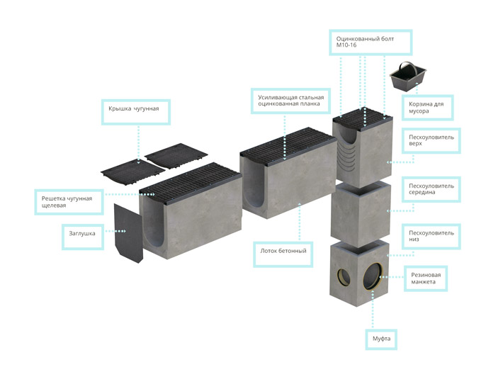 Типы и характеристики железобетонных водоотводных лотков